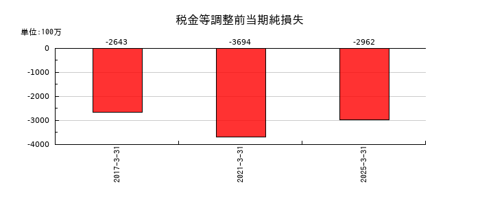 戸田工業の税金等調整前当期純損失の推移