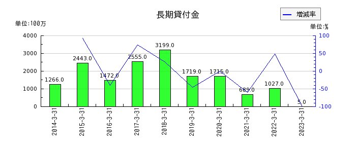 戸田工業の長期貸付金の推移