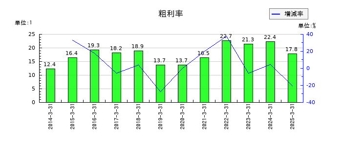 戸田工業の粗利率の推移