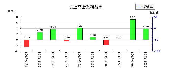 戸田工業の売上高営業利益率の推移