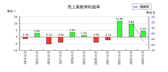 戸田工業の売上高経常利益率の推移