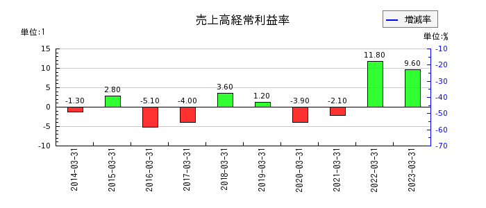 戸田工業の売上高経常利益率の推移