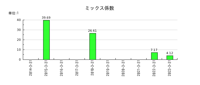 戸田工業のミックス係数の推移