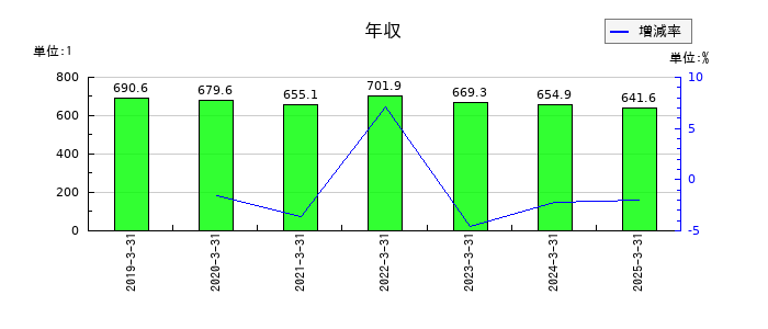 戸田工業の年収の推移