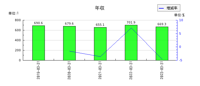 戸田工業の年収の推移