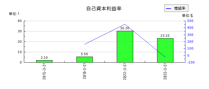 戸田工業の自己資本利益率の推移