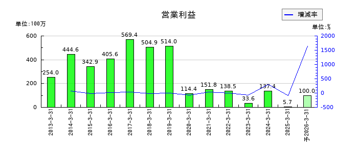 丸尾カルシウムの通期の営業利益推移