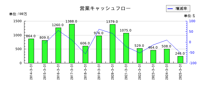 丸尾カルシウムの営業キャッシュフロー推移