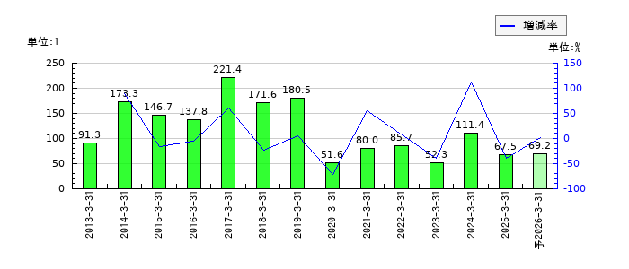 丸尾カルシウムのEPS(一株当たりの利益)推移