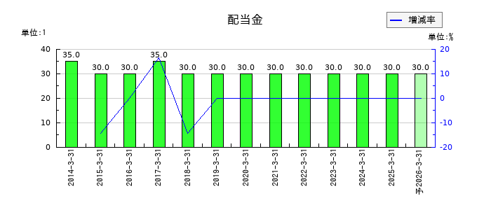丸尾カルシウムの年間配当金推移