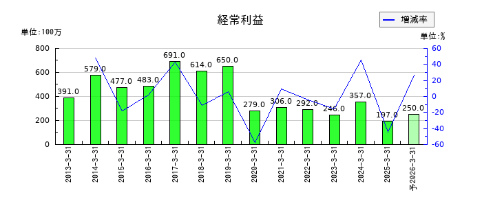 丸尾カルシウムの通期の経常利益推移