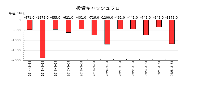 丸尾カルシウムの投資キャッシュフロー推移