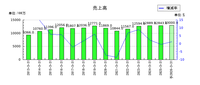 丸尾カルシウムの通期の売上高推移