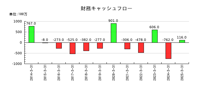 丸尾カルシウムの財務キャッシュフロー推移