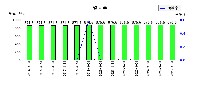 丸尾カルシウムの資本金の推移
