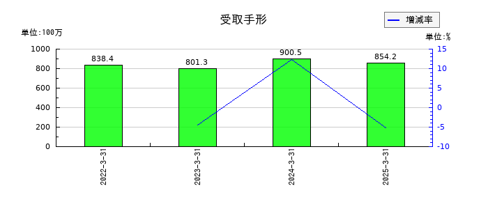 丸尾カルシウムの受取手形の推移