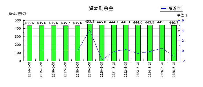 丸尾カルシウムの資本剰余金の推移