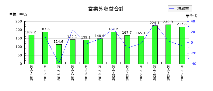 丸尾カルシウムの営業外収益合計の推移