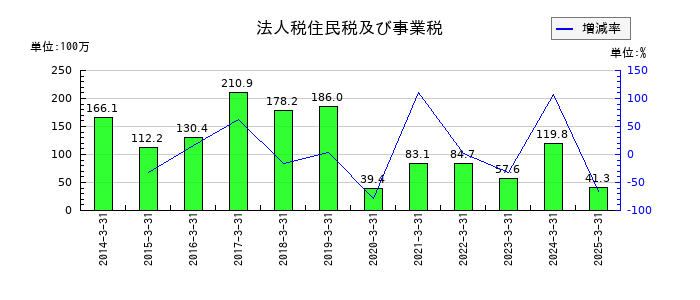 丸尾カルシウムの法人税住民税及び事業税の推移