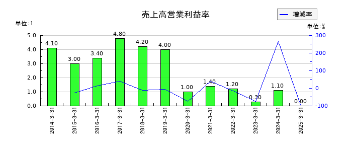 丸尾カルシウムの売上高営業利益率の推移
