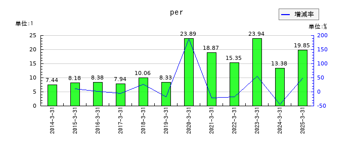 丸尾カルシウムのperの推移