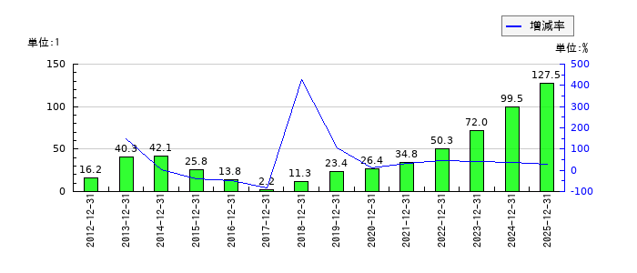 伊勢化学工業のEPS(一株当たりの利益)推移