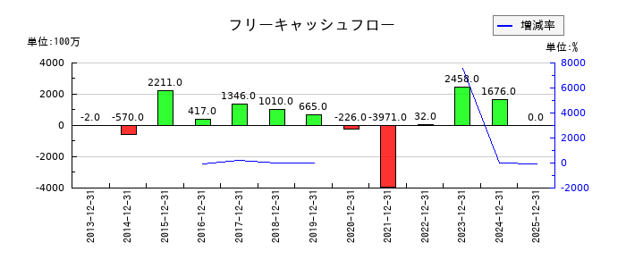 伊勢化学工業のフリーキャッシュフロー推移