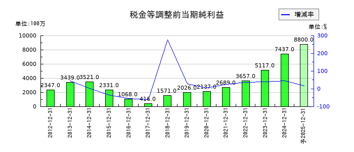 伊勢化学工業の通期の経常利益推移