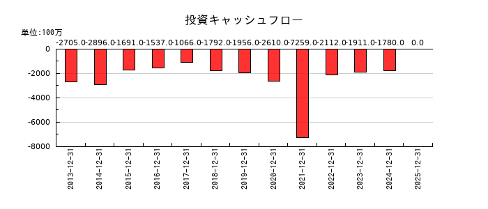 伊勢化学工業の投資キャッシュフロー推移