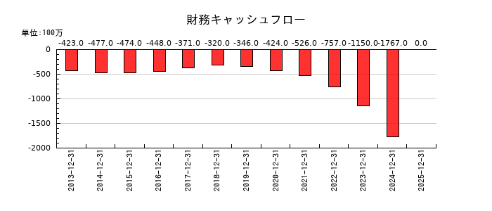 伊勢化学工業の財務キャッシュフロー推移