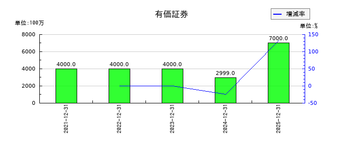 伊勢化学工業の有価証券の推移
