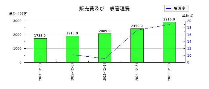 伊勢化学工業の販売費及び一般管理費の推移