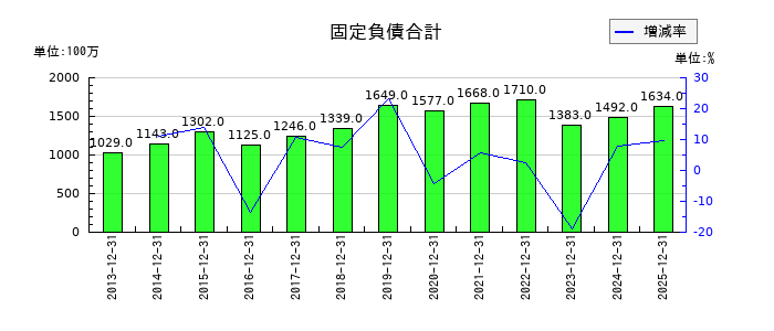 伊勢化学工業の固定負債合計の推移