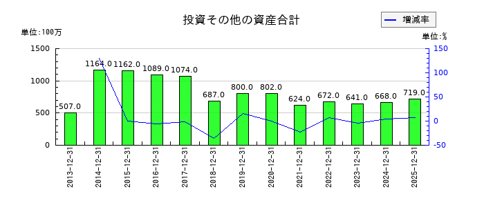 伊勢化学工業の投資その他の資産合計の推移