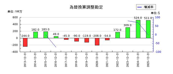 伊勢化学工業の為替換算調整勘定の推移