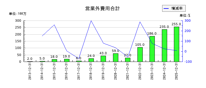伊勢化学工業の営業外費用合計の推移