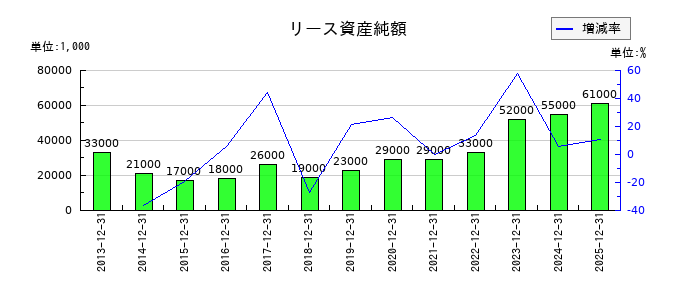 伊勢化学工業のリース資産純額の推移