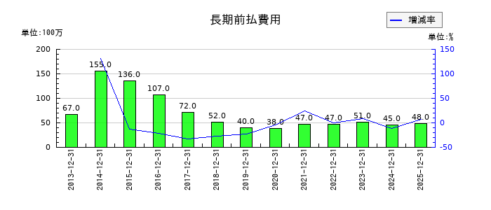 伊勢化学工業の長期前払費用の推移