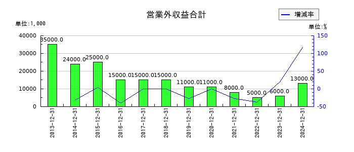 伊勢化学工業の営業外収益合計の推移