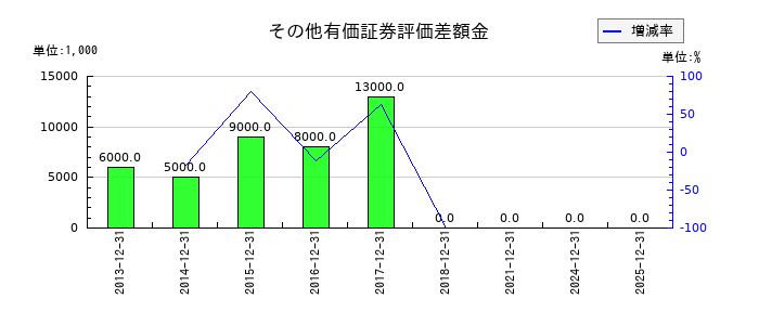 伊勢化学工業のその他有価証券評価差額金の推移