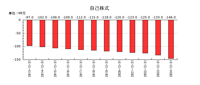 伊勢化学工業の自己株式の推移