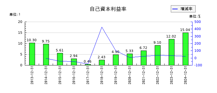 伊勢化学工業の自己資本利益率の推移