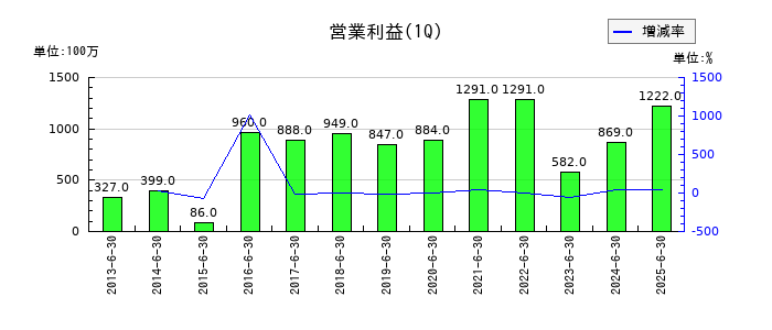 ステラ ケミファの第1四半期の営業利益推移
