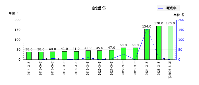 ステラ ケミファの年間配当金推移