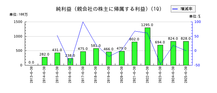 ステラ ケミファの第1四半期の純利益推移