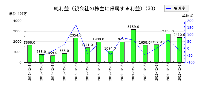 ステラ ケミファの第3四半期の純利益推移