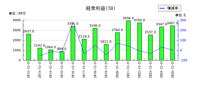 ステラ ケミファの第3四半期の経常利益推移
