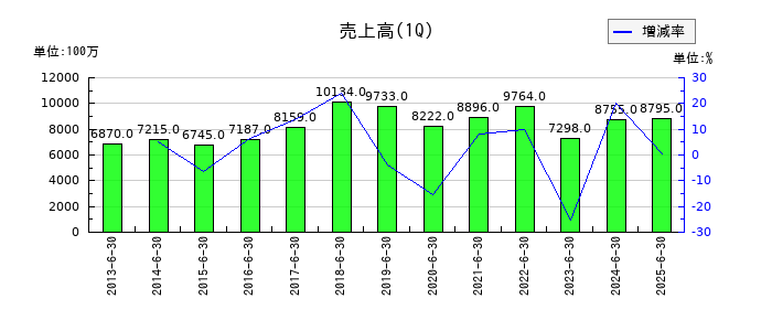 ステラ ケミファの第1四半期の売上高推移