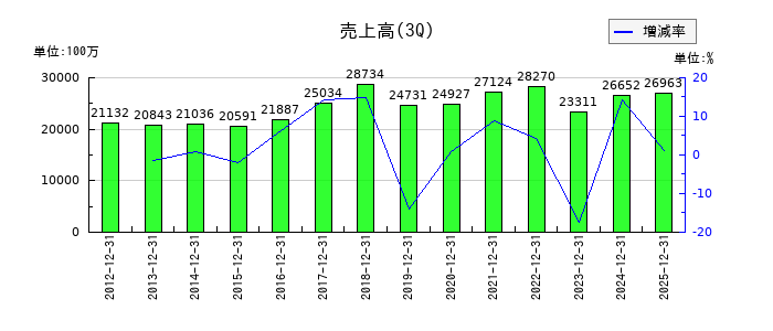 ステラ ケミファの第3四半期の売上高推移
