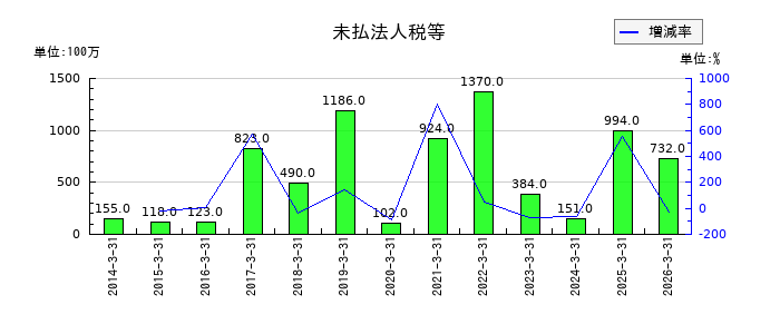 ステラ ケミファの1年内返済予定の長期借入金の推移